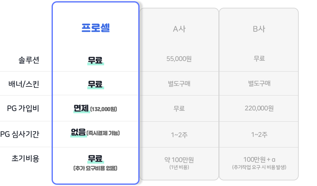 프로셀 : 솔루션 무료, 배너/스킨 무료, PG 가입비 132,000원 면제, PG 심사기간 없음, 초기비용 무료(추가 요구비용 없음)